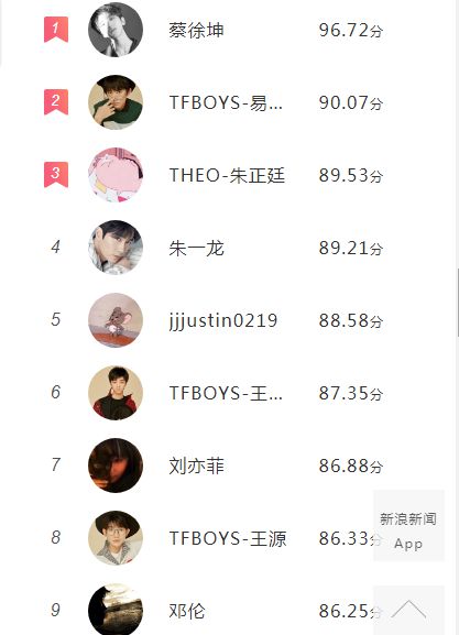 Bảng xếp hạng weibo 8/2018 của sao Hoa ngữ: Thái Từ Khôn đứng TOP (4)
